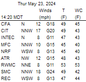 INL Wind Observations