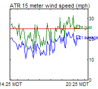 ATR Wind Trend