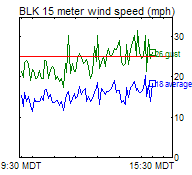 BLK Wind Trend