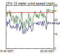 CFA Wind Trend