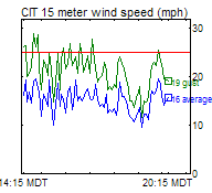 CIT Wind Trend