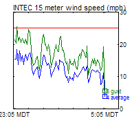 INTEC Wind Trend