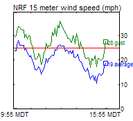 NRF Wind Trend
