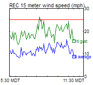 REC Wind Trend