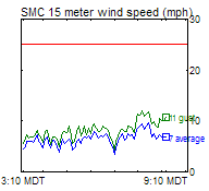SMC Wind Trend