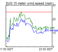 RXB Wind Trend