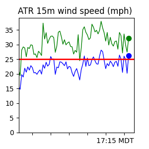 ATR Wind Trend