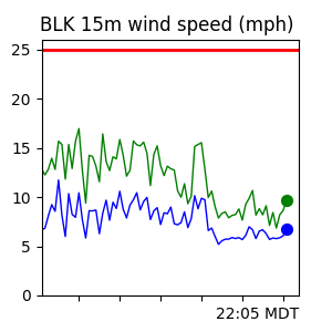 BLK Wind Trend