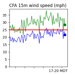CFA Wind Trend