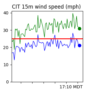CIT Wind Trend