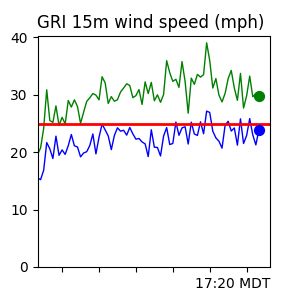 INTEC Wind Trend