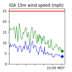 REC Wind Trend