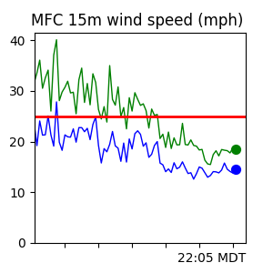 MFC Wind Trend