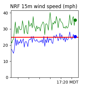 NRF Wind Trend
