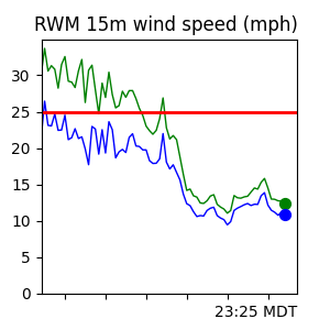 RWMC Wind Trend