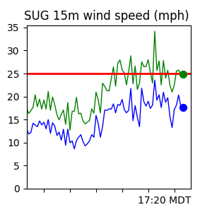 SUG Wind Trend