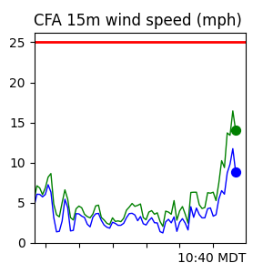 CFA 6-Hour Wind Trend